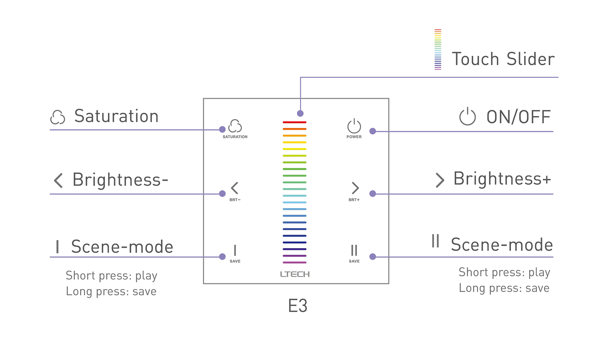 RF2.4GHz RGB Dimming Touch Panel, PWM Power output, 12/24Vdc, 288W 12A, Single/Multi Zone Support. E3  LTECH Touch Panel